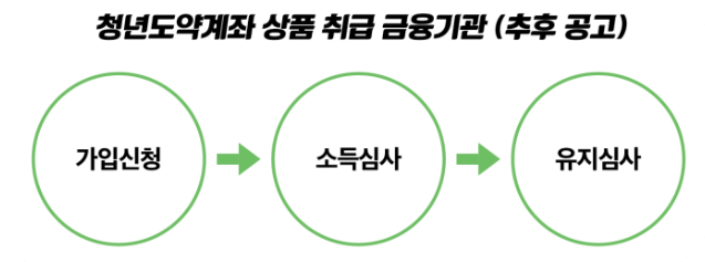 2023년 청년도약계좌 신청대상 신청방법 총정리