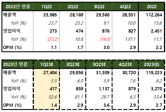 2022년 분기별 매출액, 영업이익, OPM 실적과 2023년 예상 분기별 매출액, 영업이익, OPM 실적