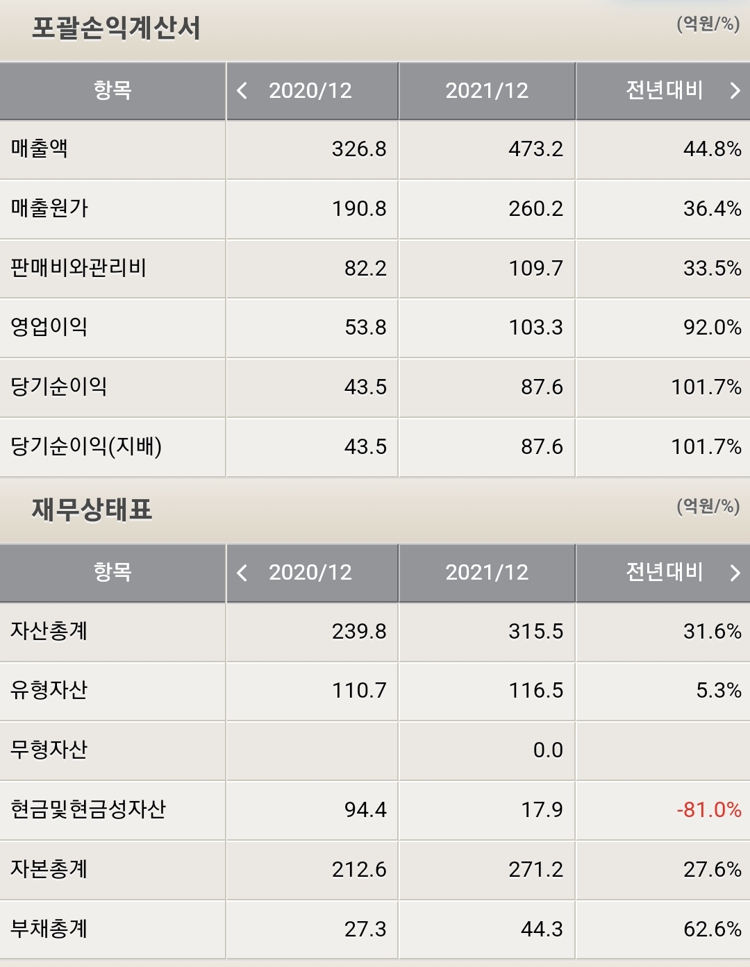 공구우먼 재무제표