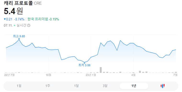 캐리프로토콜 1년 그래프입니다.