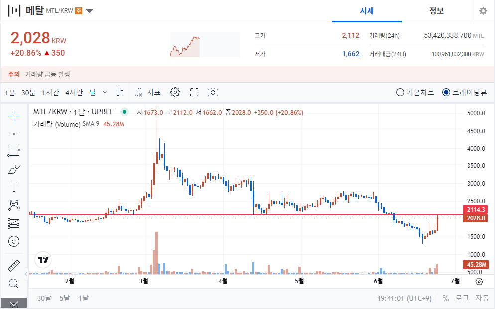 "메탈(MTL) 코인: 디지털 결제의 혁신자" 차트분석 및 전망