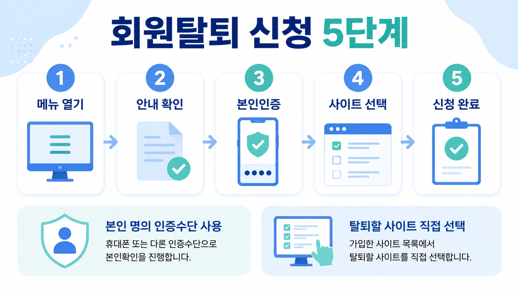 개인정보포털 회원탈퇴의 메뉴 열기부터 본인인증과 사이트 선택, 신청 완료까지 나타낸 5단계 흐름도