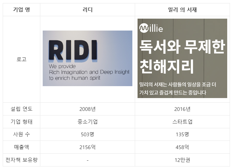 리디 vs 밀리의 서재