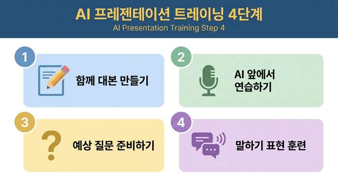 AI 발표 훈련 4단계 인포그래픽