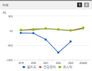 셀리드 주가 ROE (8월2주)