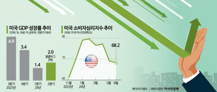 미국 경기침체 신호와 연준의 딜레마 – 고용 둔화, 소비 위축, 금리 인하 타이밍 완전 분석