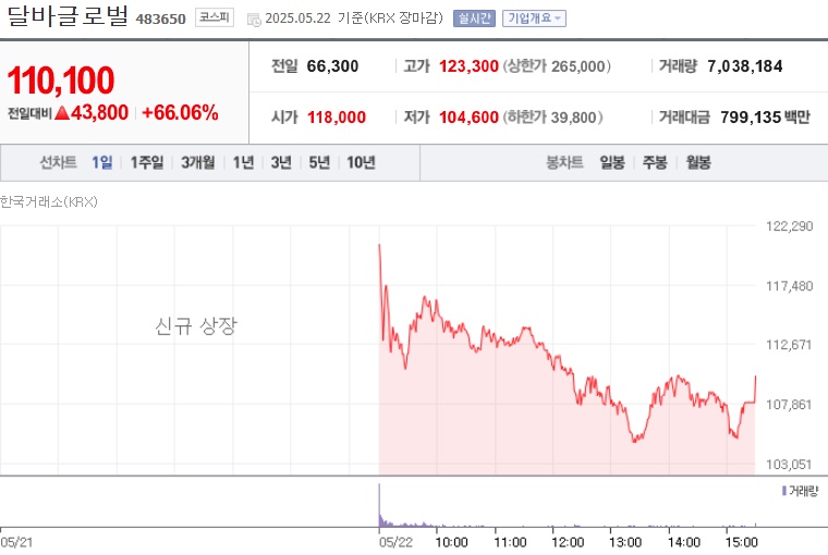 달바글로벌 주가