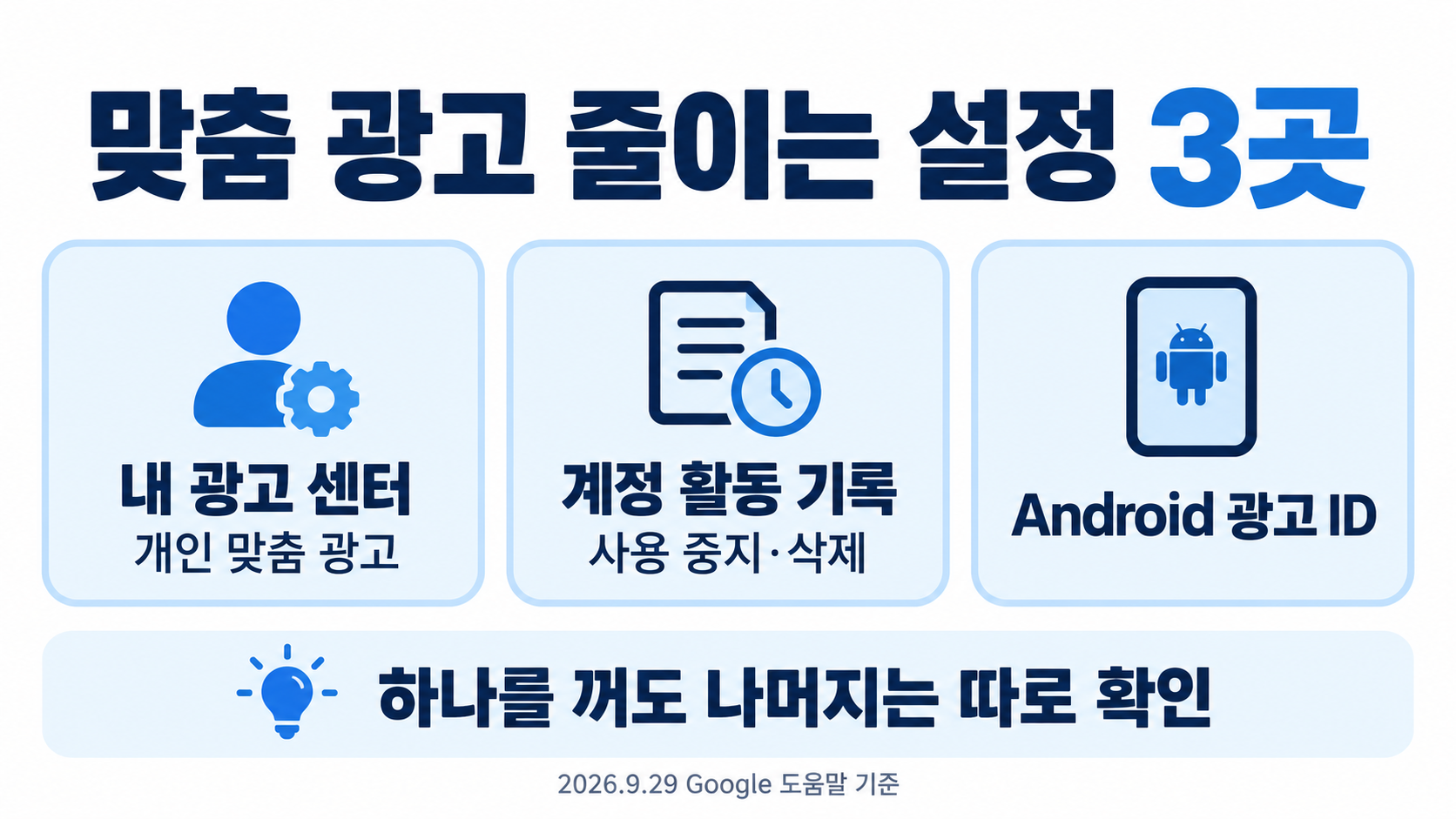 맞춤 광고 줄이는 설정 3곳: 1 내 광고 센터: 개인 맞춤 광고, 2 계정 활동 기록: 사용 중지·삭제, 3 Android 광고 ID. 하나를 꺼도 나머지는 따로 확인