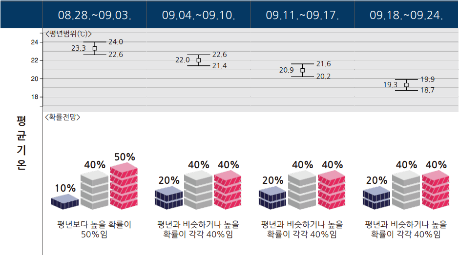 9월 기온