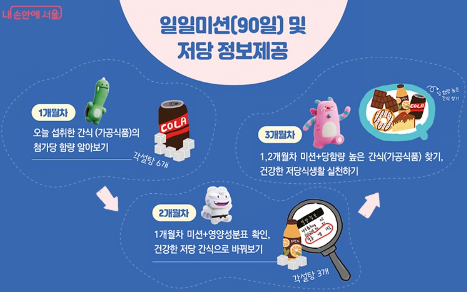 서울시 ‘덜 달달 원정대’ 저당 실천 챌린지