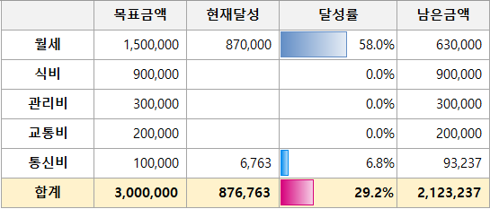 누적손익 목표달성률