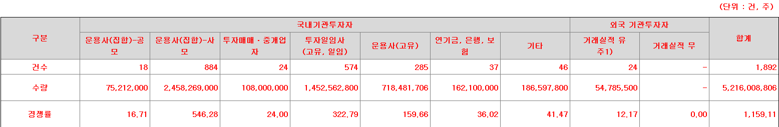 삼성스팩13호 수요예측