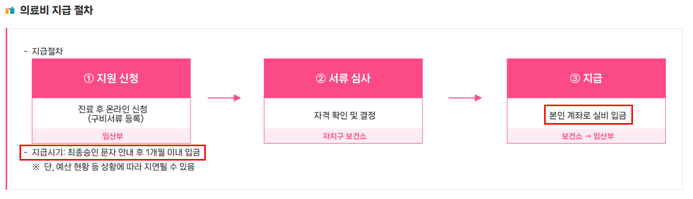 의료비 지급 절차 표