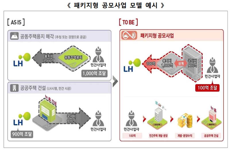 패키지형 공모사업 모델 예시