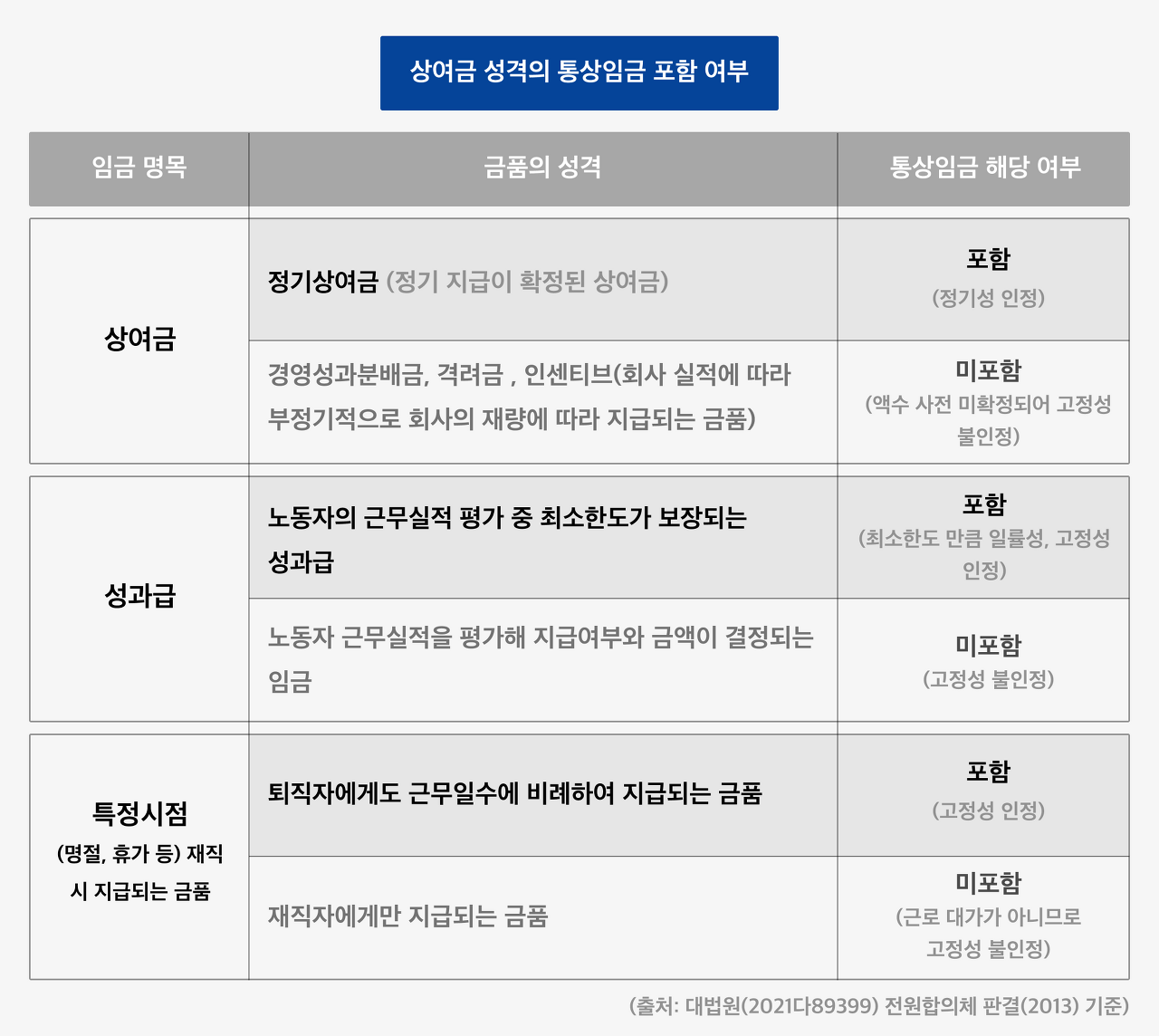 4. 통상임금에 포함되지 않는 것은?