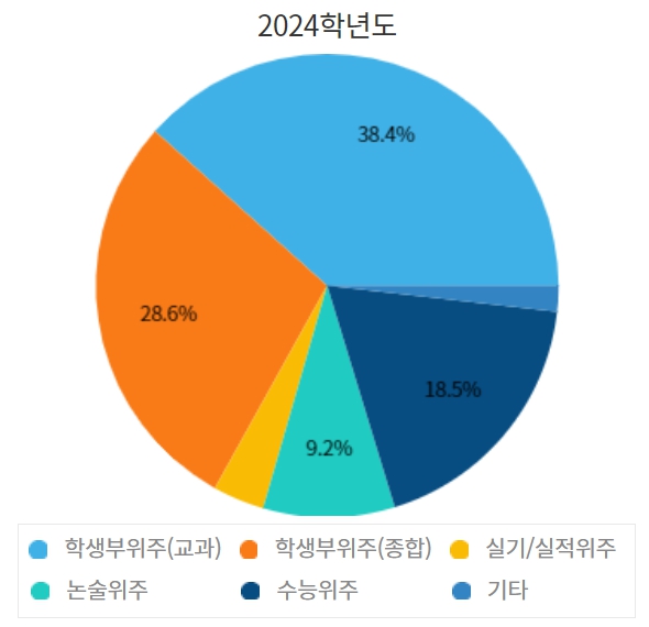 경북대 수시/정시/논술등급 확인하기 [2024학년도 결과]