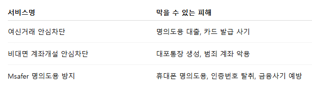 3대 안전장치를 꼭 모두 설정해야 하는 이유