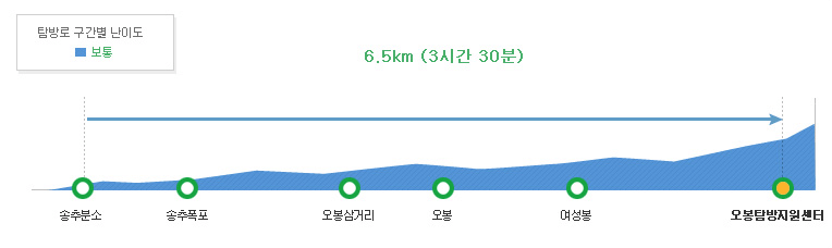 오봉코스2