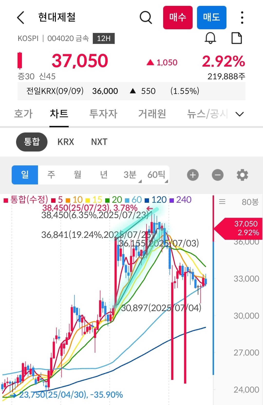 현대제출 차트 사진 출처 : 삼성증권 Photo Credit : Samsung Securities