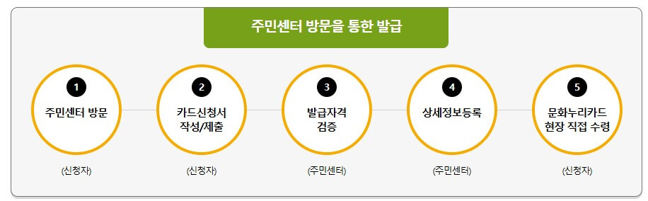 문화누리카드 사용처