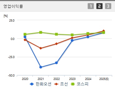 한화오션 주가 전망 영업이익 (0617)