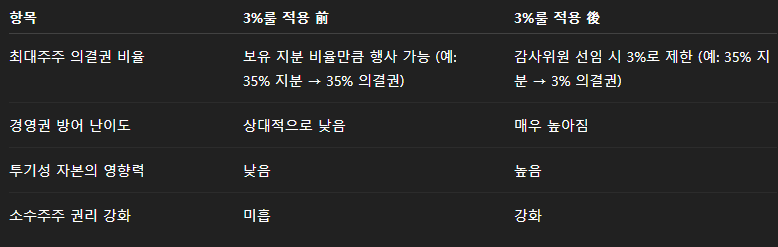 3%룰 적용 전후 비교 표