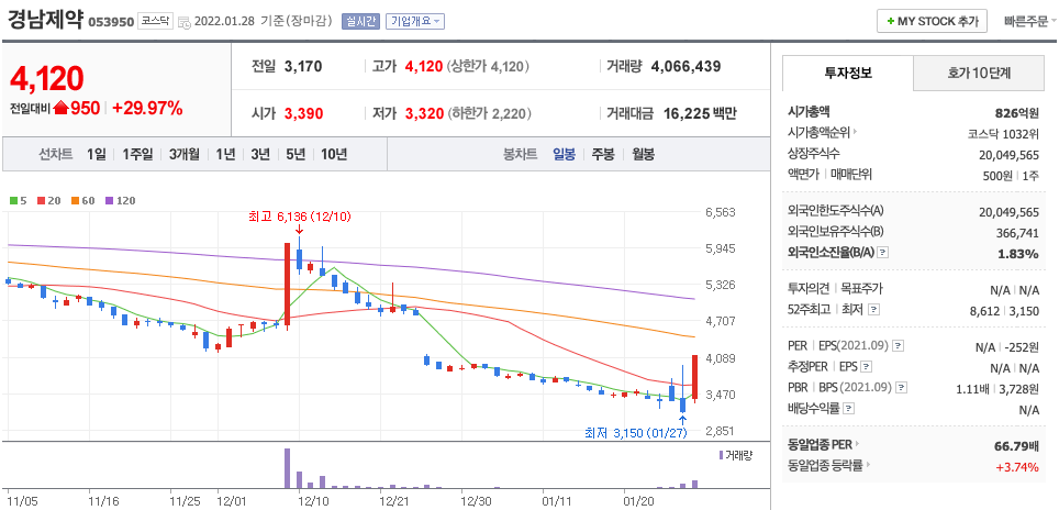 경남제약-주가-차트