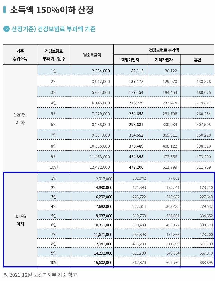 소득액 150%, 120%
