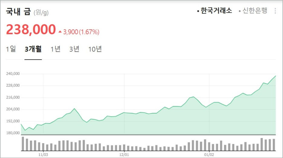 국제 금값 5000달러 돌파 트럼프 리스크 셀 아메리카 안전자산 쏠 은값 100달러
