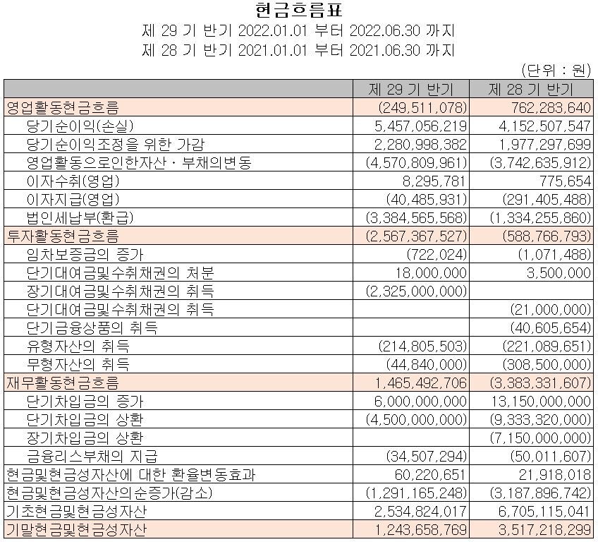 코세스 - 현금흐름표