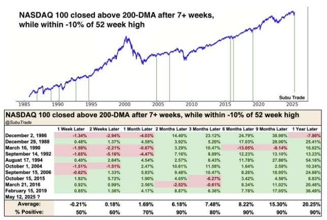 나스닥 100 vs. 200일 이평선