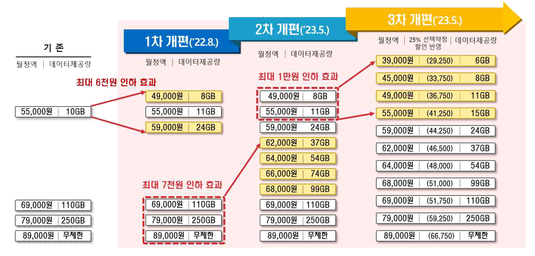 통신비용 개편