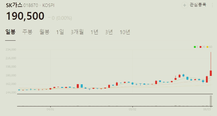천연가스 관련주 대장주 수혜주 TOP5