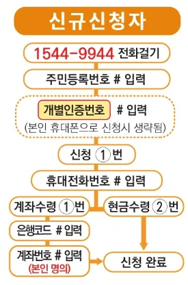 근로장려금-신청자격-ARS