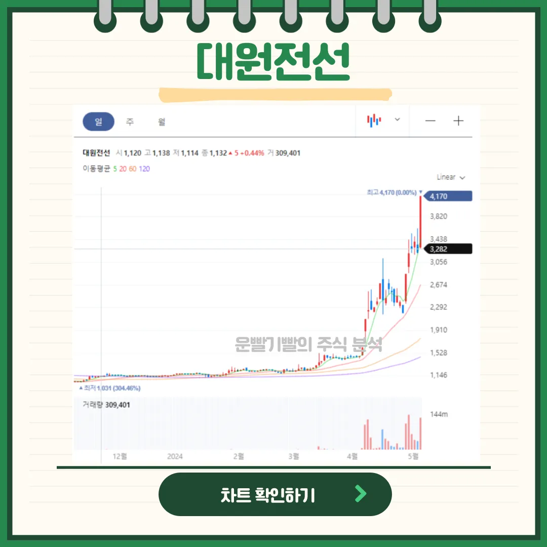 대원전선 일봉/월봉차트
