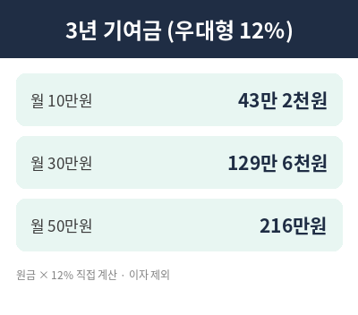 청년미래적금 소상공인 계산 예시