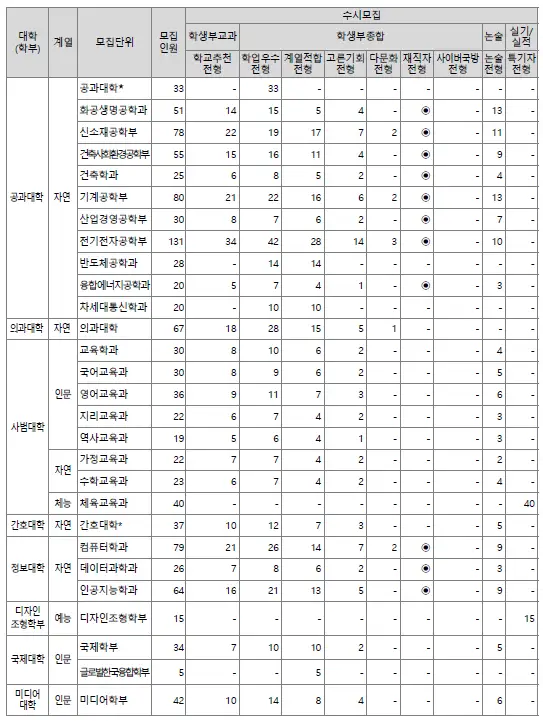 전형별 모집 인원 2