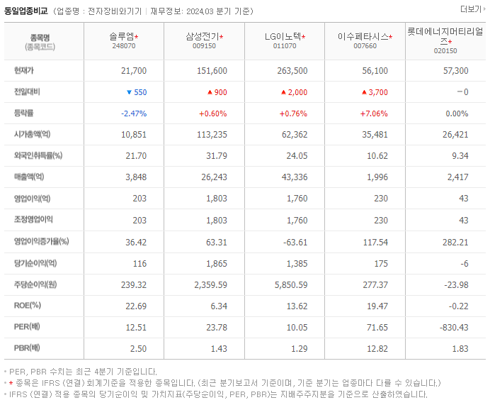 솔루엠_동종업비교자료