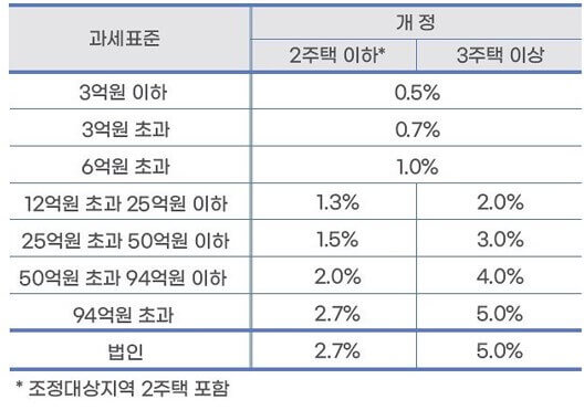 종합부동산세