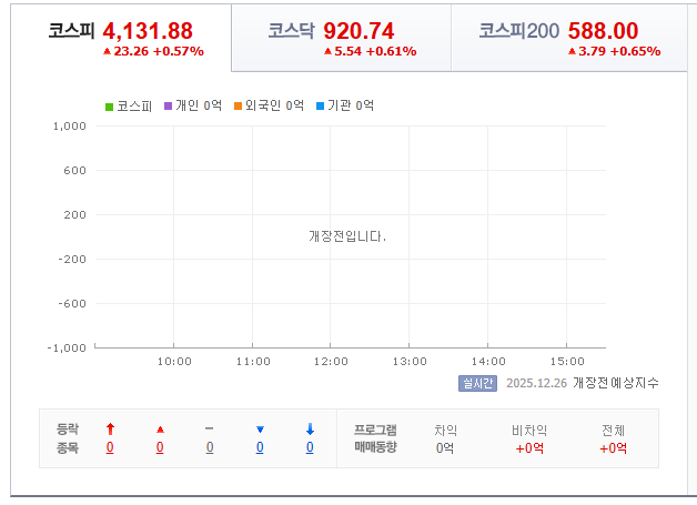 2025-12-26, 오전 09시 한국 증시 현황 [이미지=네이버 PAY 증권]