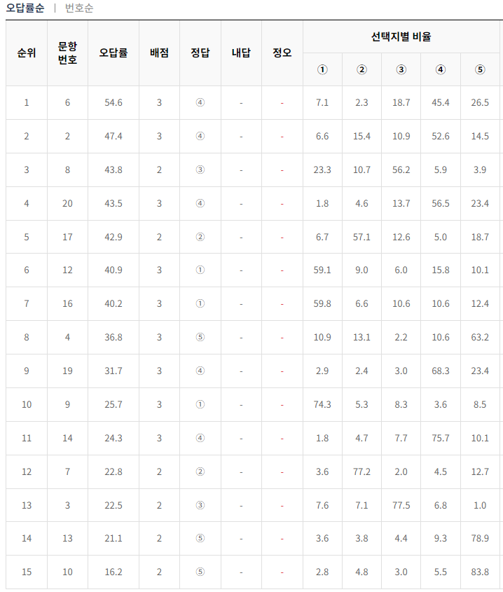2024-3월-고2-모의고사-한국사-오답률-높은-문항1