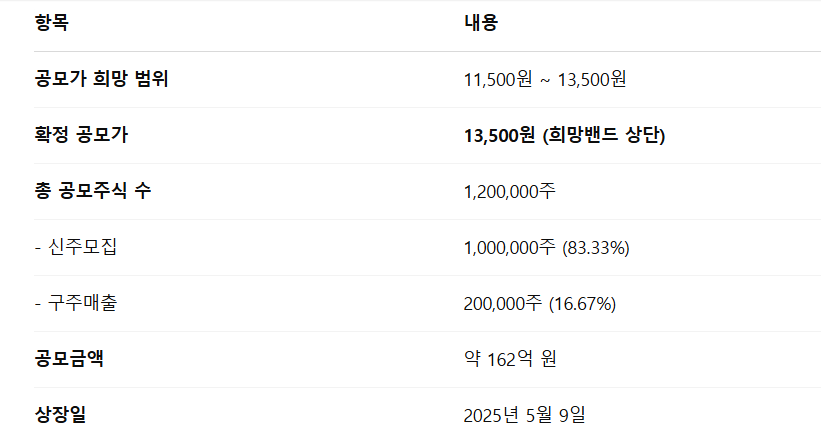 원일티엔아이 공모주 수요예측결과 상장일