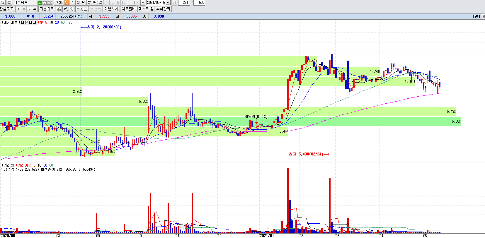 드론관련주네온테크일봉차트