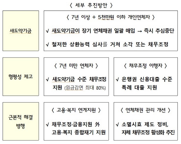 새도약기금 빛 탕감