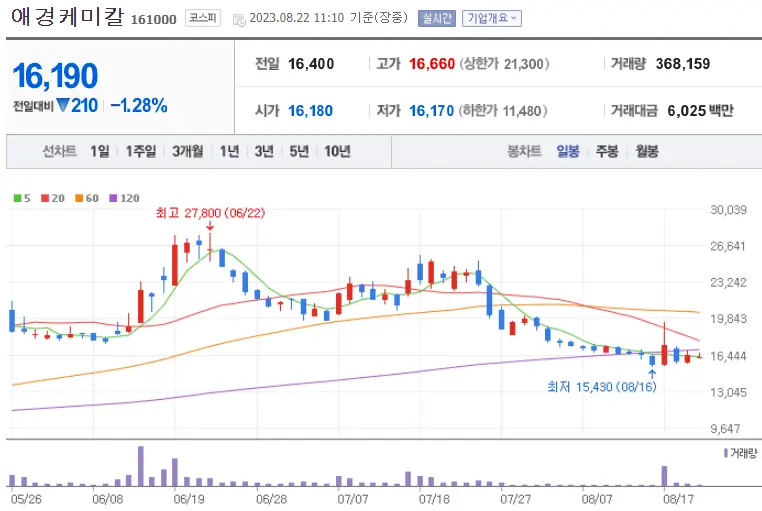 애경케미칼_161000
