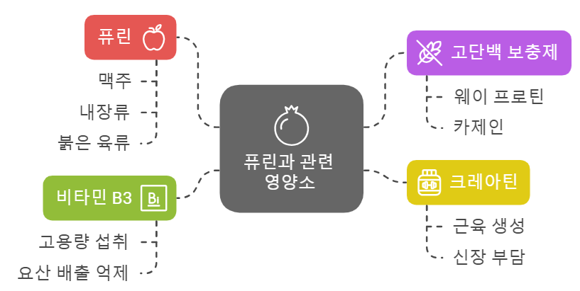 통풍에 해로운 영양제와 영양소