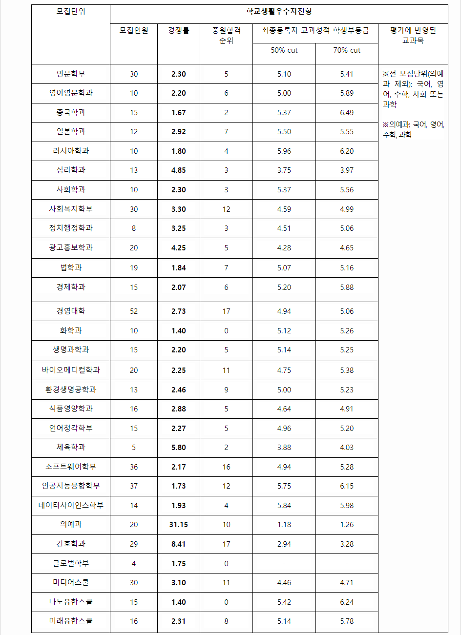 2023학년도 한림대학교 학생부종합전형 학교생활우수자전형 결과