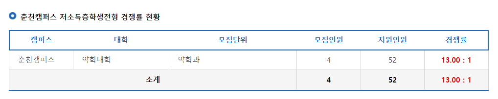 2024학년도 강원대학교 수시 전형 춘천캠퍼스 저소득층학생전형 경쟁률 현황