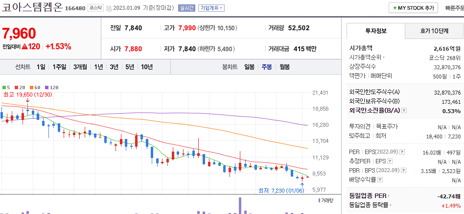 코아스템켐온 차트