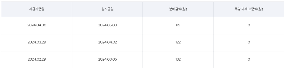 KODEX 테슬라인컴프리미엄채권혼합(475080) - 분배금내역
